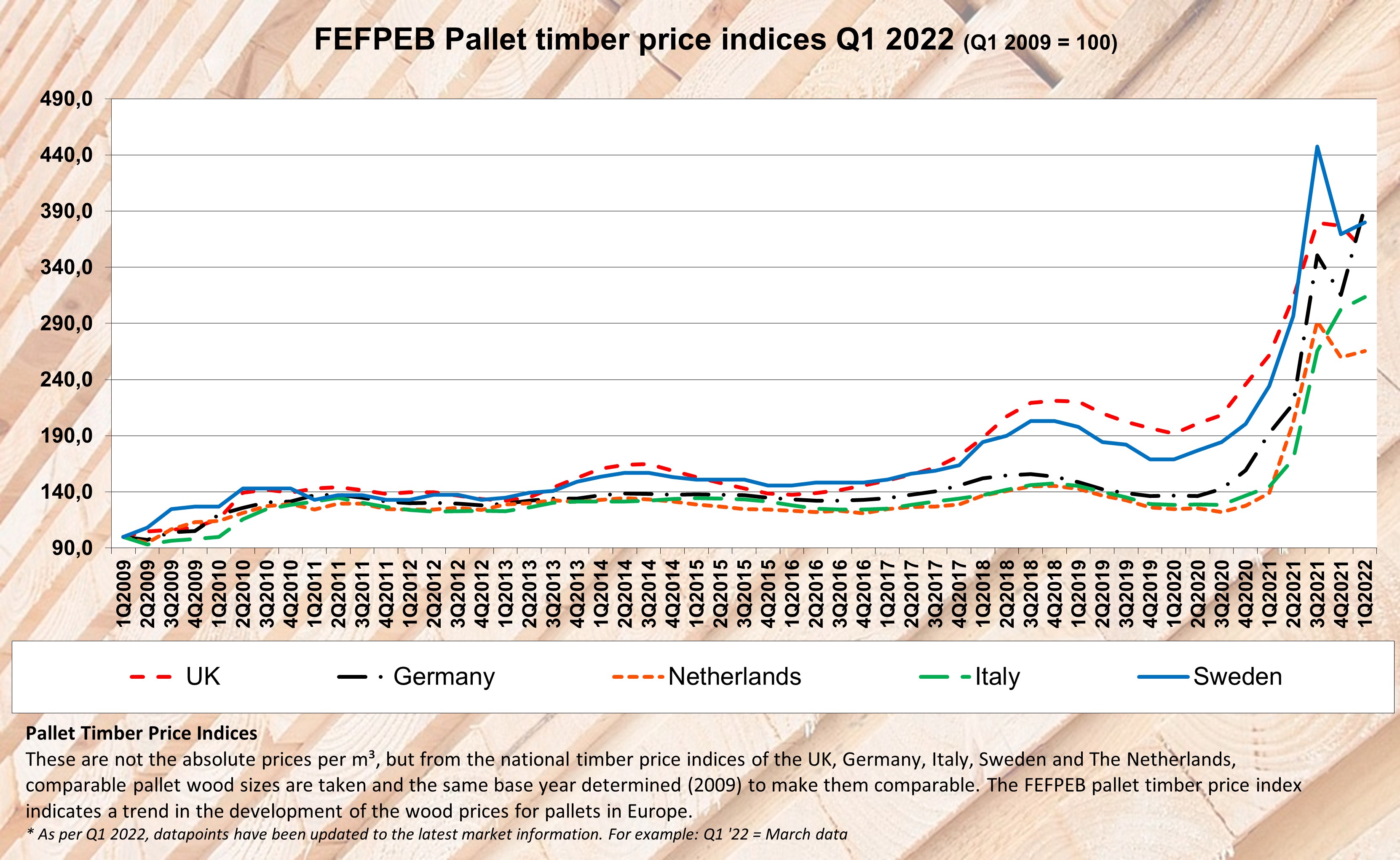 FEFPEB Wooden Packaging Pallet Timber price indices